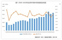 一文读懂全球半导体市场 去年市场规模达