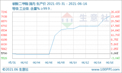 供需双向支撑 碳酸二甲酯半月大涨25%