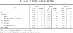 1－5月有色金属冶炼和压延加工业利润总