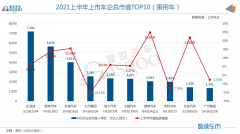 上半年车企市值TOP 10：比亚迪稳居冠军