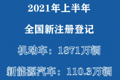 全国新能源汽车保有量达603万辆！公安部