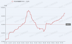 硫酸镍季涨幅高达21%！ 三季度供需两旺格