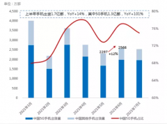 6月手机出货量增加 上半年钴酸锂材料供